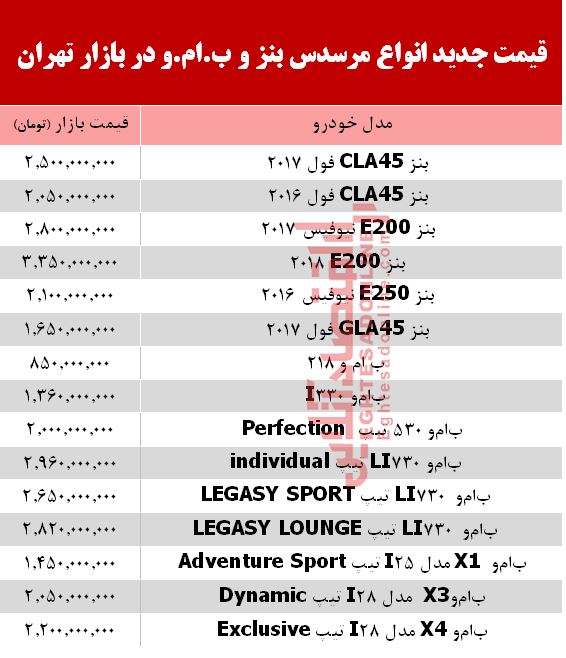 قیمت خودرو مرسدس بنز و ب.ام.و در بازار +جدول