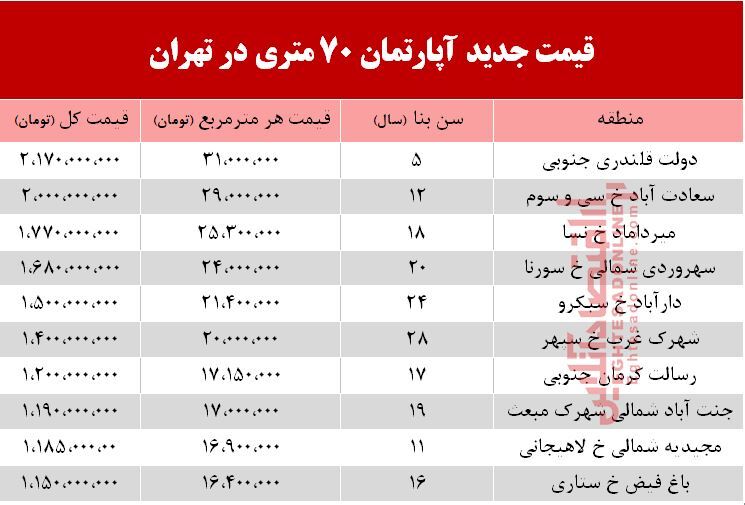 قیمت مسکن ۷۰ متری در تهران +جدول