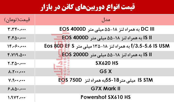 نرخ دوربینهای عکاسی کانن در بازار؟ +جدول نرخ دوربینهای عکاسی کانن در بازار؟ +جدول