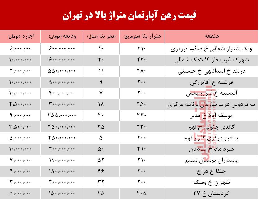 قیمت اجارهبها آپارتمان متراژ بالا در تهران +جدول قیمت اجارهبها آپارتمان متراژ بالا در تهران +جدول
