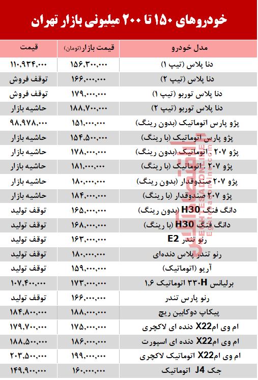 خودروهای 200میلیونی بازار تهران +جدول خودروهای 200میلیونی بازار تهران +جدول