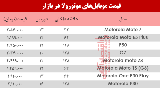 قیمت انواع موبایلهای موتورولا در بازار؟ +جدول قیمت انواع موبایلهای موتورولا در بازار؟ +جدول