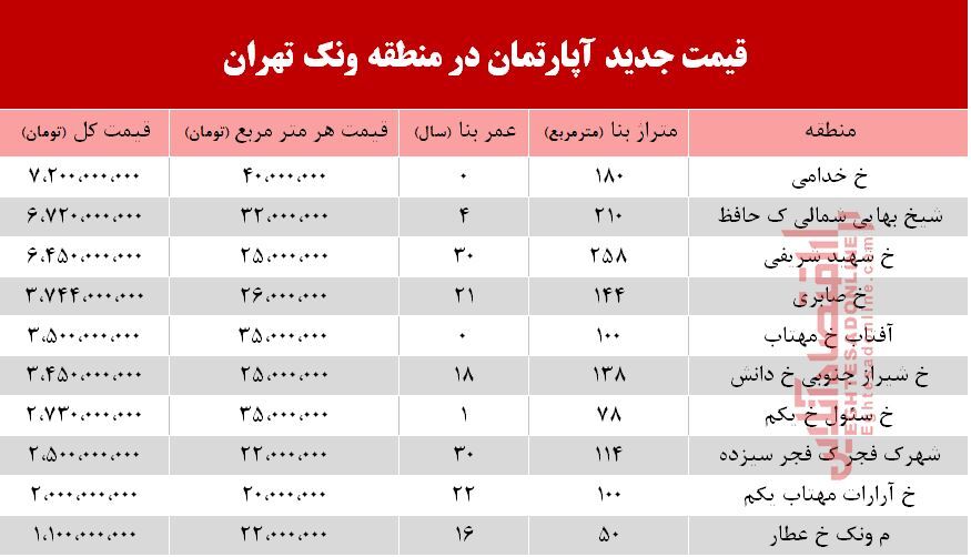 قیمت آپارتمان در منطقه ونک +جدول