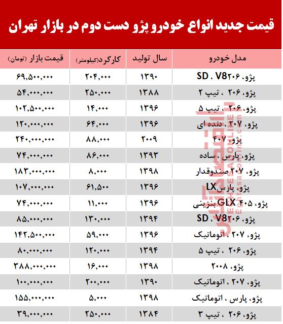 قیمت خودرو پژو دست دوم در بازار تهران +جدول قیمت خودرو پژو دست دوم در بازار تهران +جدول