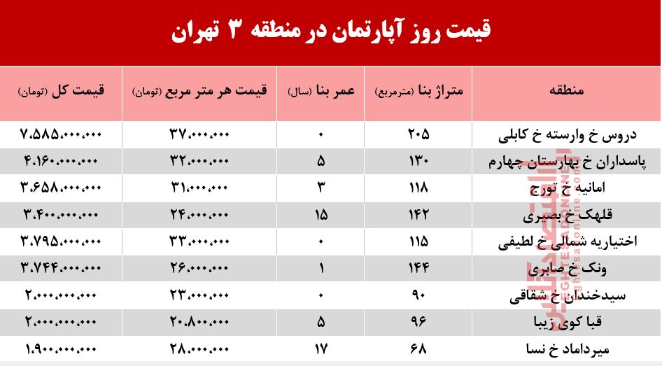 قیمت آپارتمان در منطقه 3 تهران +جدول قیمت آپارتمان در منطقه 3 تهران +جدول