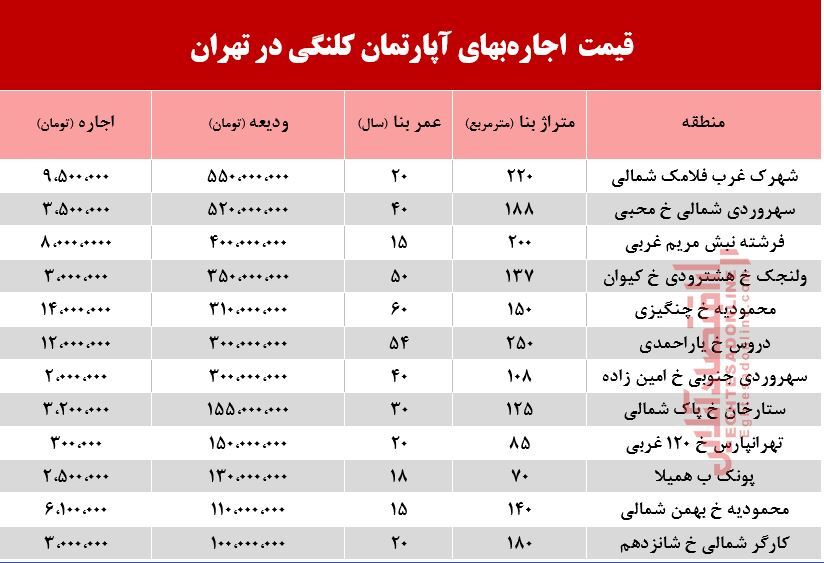 مظنه اجاره‌بهای آپارتمان کلنگی در تهران +جدول