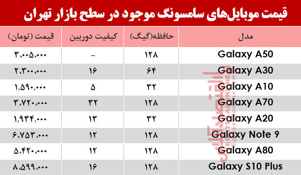 قیمت انواع موبایلهای سامسونگ در بازار؟ +جدول قیمت انواع موبایلهای سامسونگ در بازار؟ +جدول