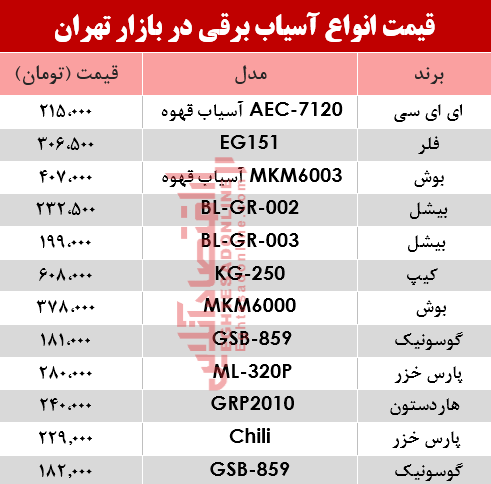 نرخ انواع آسیاب برقی در بازار؟ +جدول نرخ انواع آسیاب برقی در بازار؟ +جدول