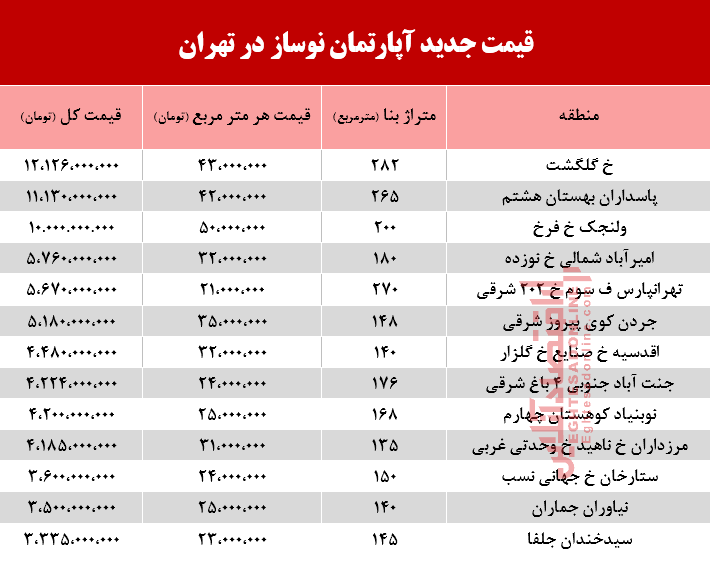 قیمت آپارتمان نوساز در تهران +جدول قیمت آپارتمان نوساز در تهران +جدول