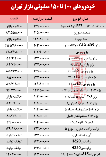 خودروهای زیر 150 میلیون بازار تهران +جدول خودروهای زیر 150 میلیون بازار تهران +جدول