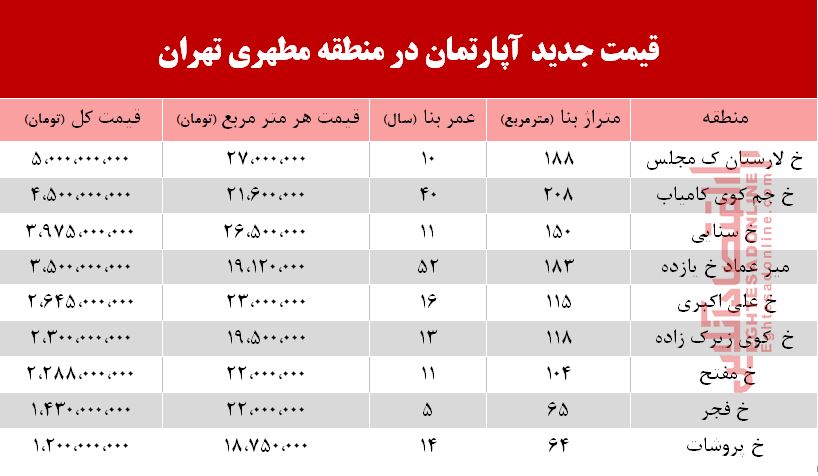 قیمت مسکن در خیابان مطهری تهران +جدول قیمت مسکن در خیابان مطهری تهران +جدول