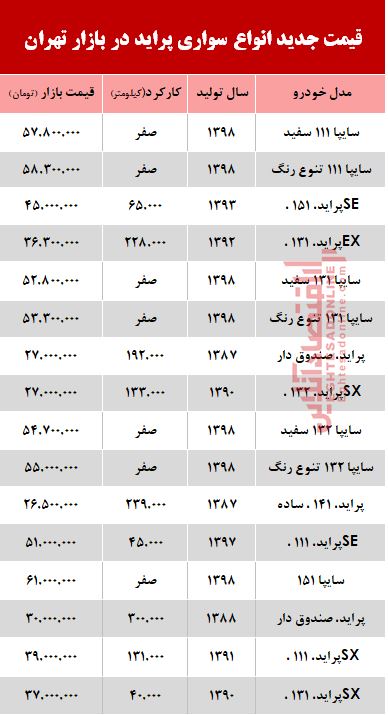 قیمت خودرو پراید در بازار تهران +جدول قیمت خودرو پراید در بازار تهران +جدول