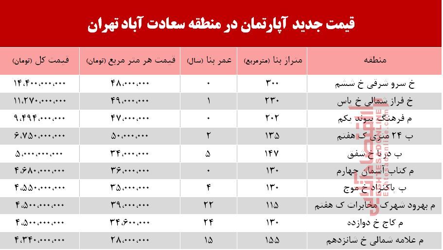 قیمت آپارتمان در سعادت آباد تهران +جدول