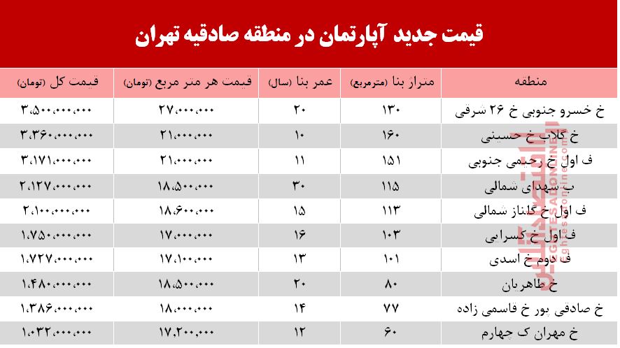قیمت آپارتمان در منطقه صادقیه +جدول قیمت آپارتمان در منطقه صادقیه +جدول