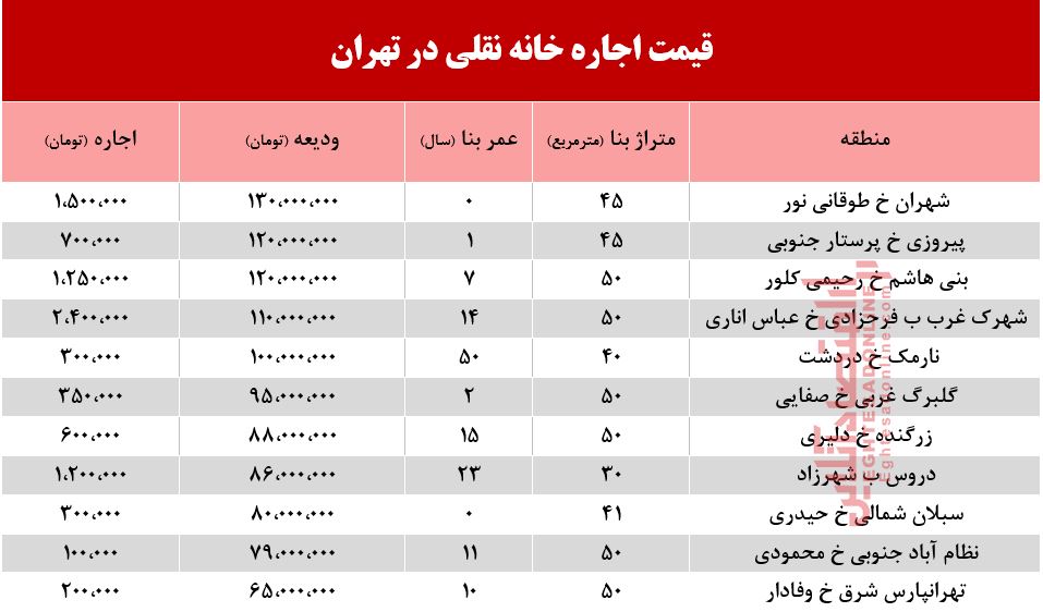 قیمت اجاره خانه نقلی در تهران +جدول قیمت اجاره خانه نقلی در تهران +جدول