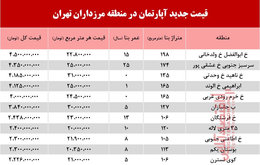قیمت آپارتمان در بلوار مرزداران؟ +جدول قیمت آپارتمان در بلوار مرزداران؟ +جدول