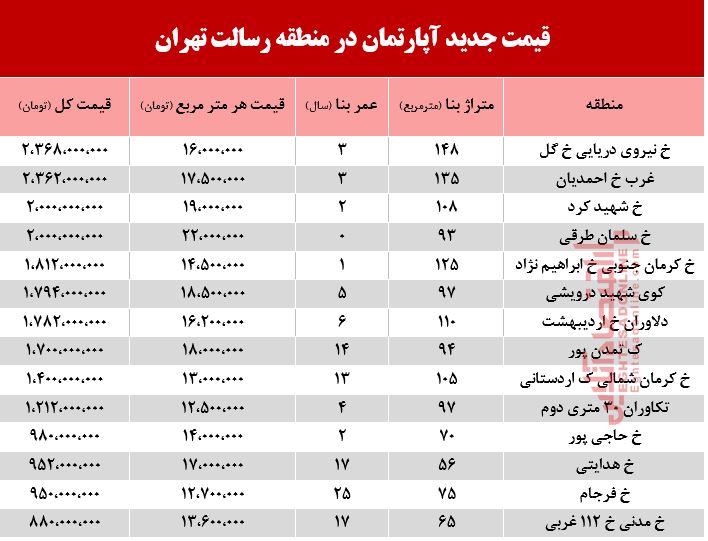 قیمت آپارتمان حوالی میدان رسالت +جدول قیمت آپارتمان حوالی میدان رسالت +جدول