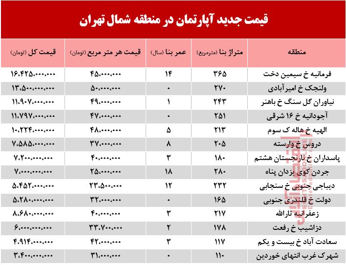 قیمت آپارتمان در شمال تهران +جدول قیمت آپارتمان در شمال تهران +جدول