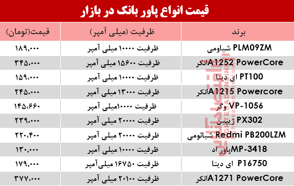 قیمت انواع پاوربانک در بازار؟ +جدول قیمت انواع پاوربانک در بازار؟ +جدول