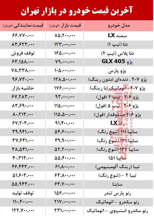 آخرین قیمت خودرو بعد از افزایش نرخ بنزین +جدول آخرین قیمت خودرو بعد از افزایش نرخ بنزین +جدول