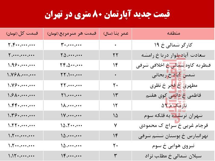قیمت آپارتمان 8۰ متری در تهران +جدول