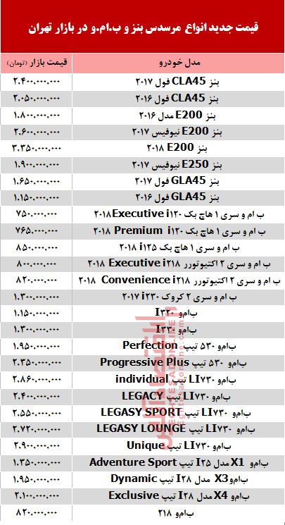 قیمت خودرو مرسدس بنز و ب.ام.و در بازار +جدول قیمت خودرو مرسدس بنز و ب.ام.و در بازار +جدول