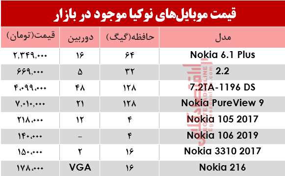 نرخ انواع موبایلهای نوکیا در بازار؟ +جدول نرخ انواع موبایلهای نوکیا در بازار؟ +جدول