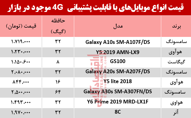 قیمت انواع موبایلهای باپشتیبانی4G در بازار؟ +جدول قیمت انواع موبایلهای باپشتیبانی4G در بازار؟ +جدول