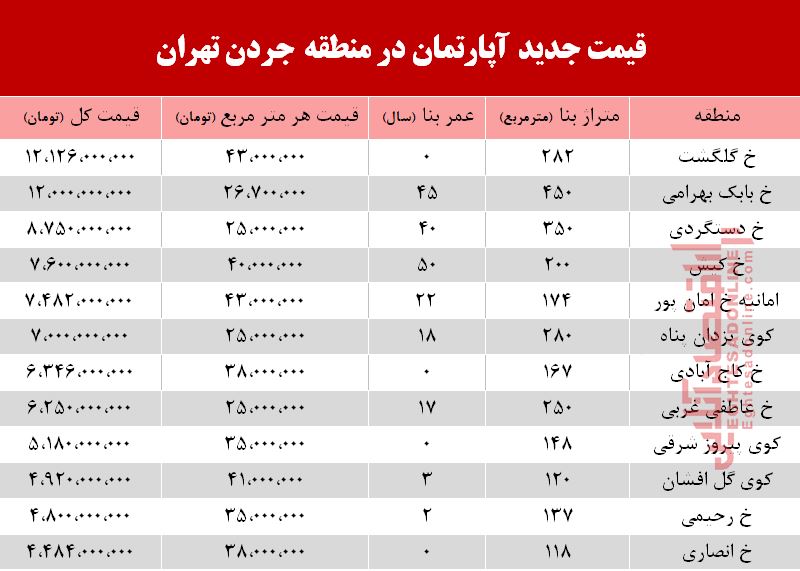 قیمت آپارتمان در منطقه جردن چند؟ +جدول قیمت آپارتمان در منطقه جردن چند؟ +جدول