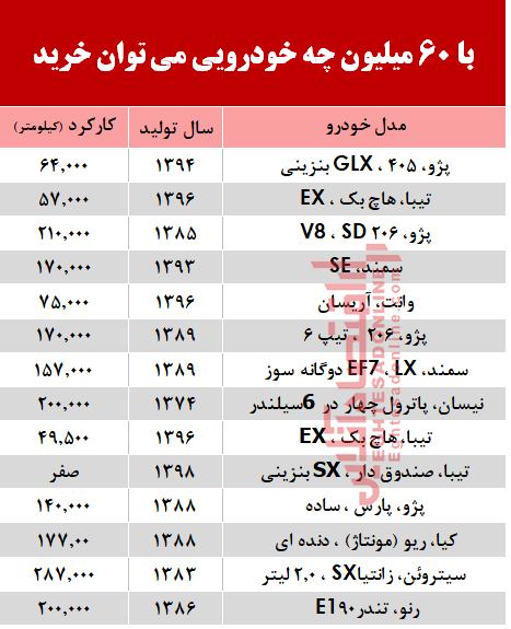 با 6۰ میلیون چه خودرویی میتوان خرید؟ +جدول با 6۰ میلیون چه خودرویی میتوان خرید؟ +جدول
