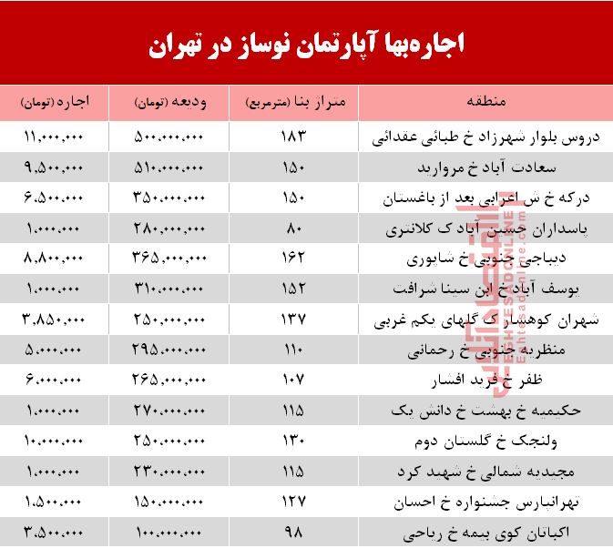 اجاره آپارتمان نوساز در تهران چند؟ +جدول اجاره آپارتمان نوساز در تهران چند؟ +جدول
