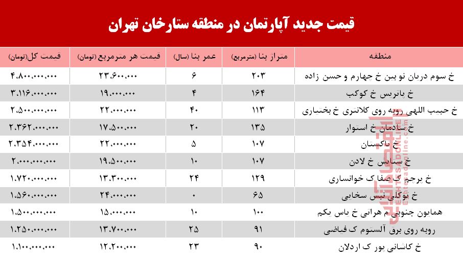 قیمت آپارتمان در منطقه ستارخان چند؟ +جدول قیمت آپارتمان در منطقه ستارخان چند؟ +جدول