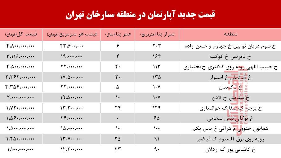 قیمت  آپارتمان در منطقه  ستارخان چند؟ +جدول