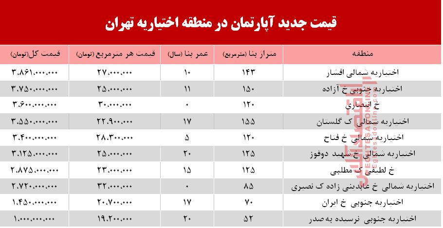 قیمت آپارتمان در منطقه اختیاریه؟ +جدول قیمت آپارتمان در منطقه اختیاریه؟ +جدول