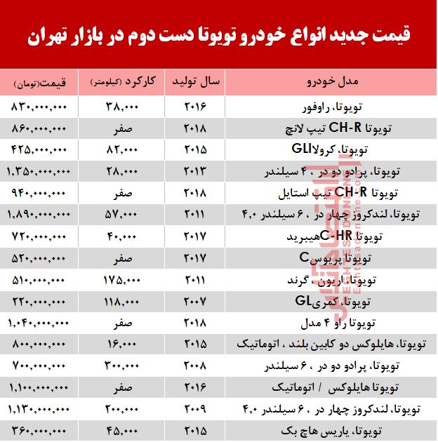 قیمت خودرو تویوتا در بازار تهران +جدول قیمت خودرو تویوتا در بازار تهران +جدول