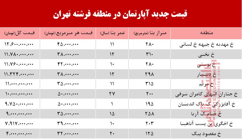قیمت آپارتمان در منطقه فرشته چند؟ +جدول قیمت آپارتمان در منطقه فرشته چند؟ +جدول