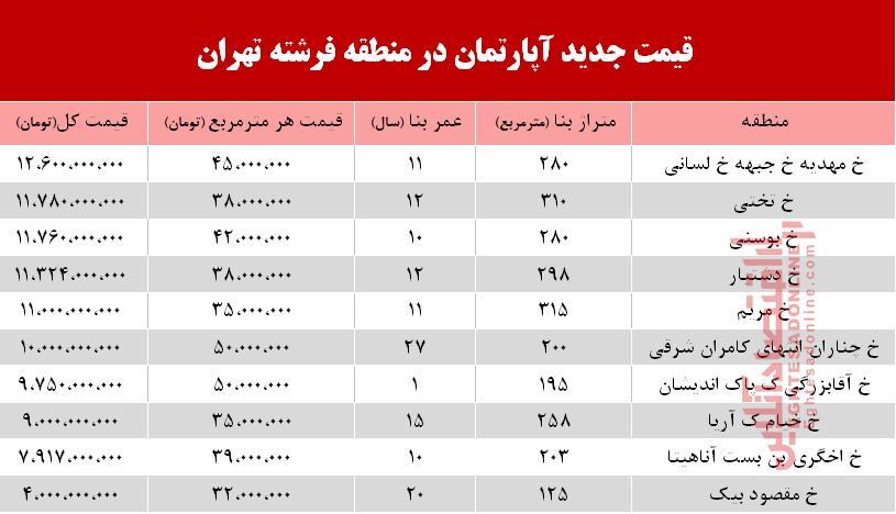 قیمت آپارتمان در منطقه  فرشته چند؟ +جدول