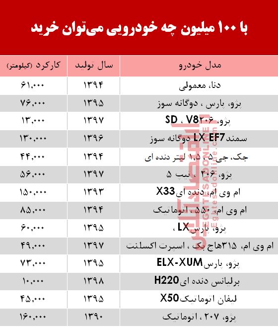 با 100 میلیون چه خودرویی میتوان خرید؟ +جدول با 100 میلیون چه خودرویی میتوان خرید؟ +جدول