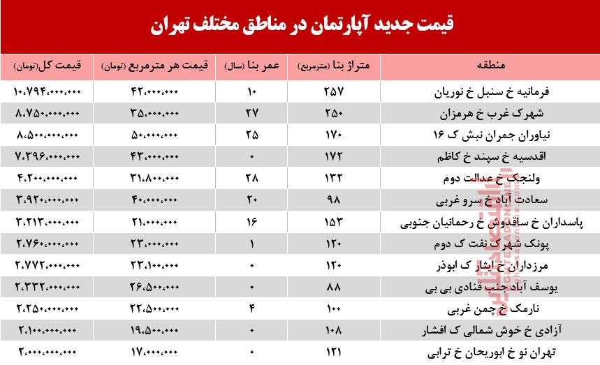 قیمت آپارتمان در مناطق مختلف تهران + جدول قیمت آپارتمان در مناطق مختلف تهران + جدول