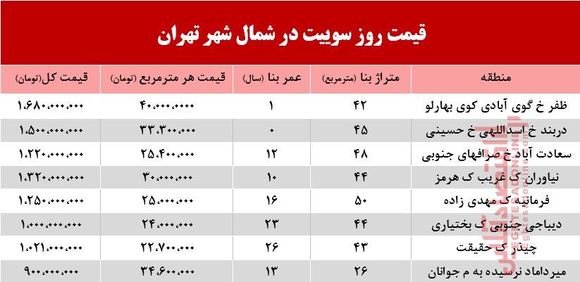 سوییت در شمال شهر تهران چند؟ +جدول