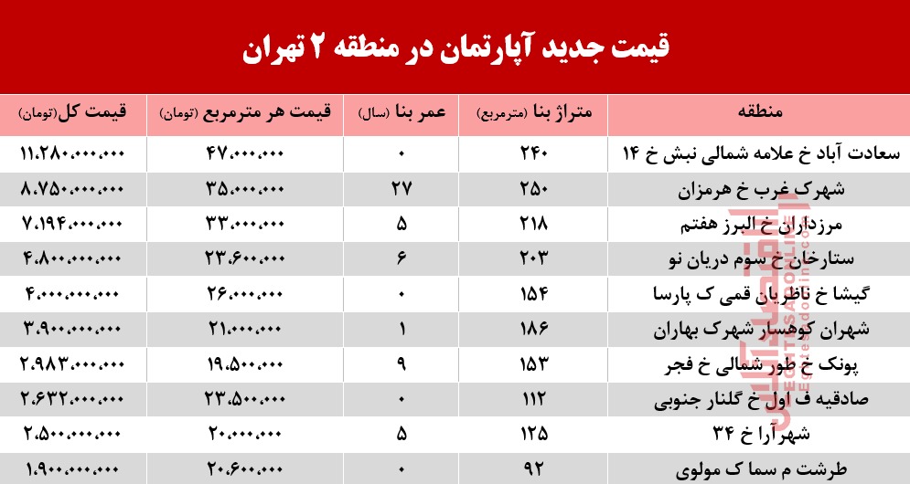نرخ قطعی آپارتمان در منطقه 2تهران؟ +جدول نرخ قطعی آپارتمان در منطقه 2تهران؟ +جدول