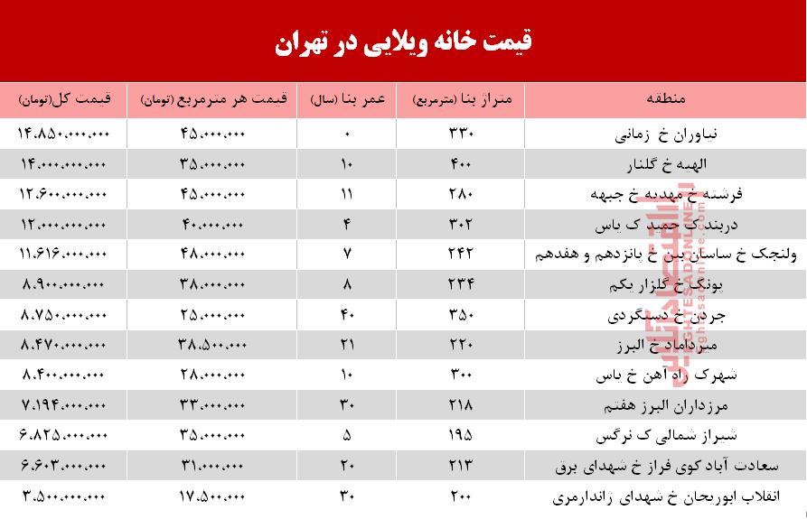 خانههای ویلایی تهران چند؟ +جدول خانههای ویلایی تهران چند؟ +جدول