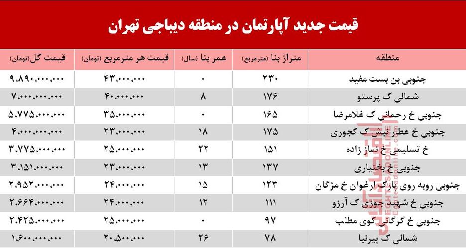 قیمت آپارتمان در دیباجی تهران +جدول