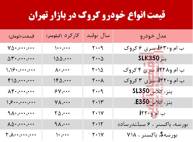 قیمت خودرو کروک در بازار تهران +جدول قیمت خودرو کروک در بازار تهران +جدول