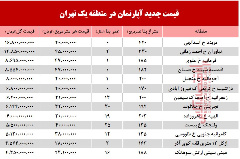 نرخ قطعی آپارتمان در منطقه ۱ تهران؟ +جدول