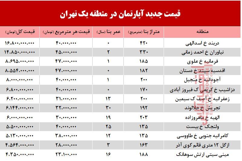 نرخ قطعی آپارتمان در منطقه ۱ تهران؟ +جدول