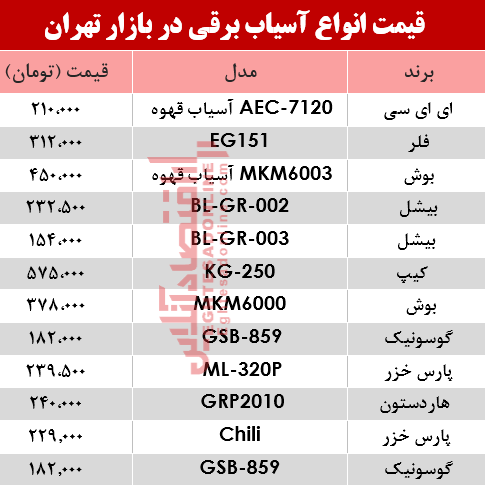 نرخ انواع آسیاب برقی در بازار؟ +جدول نرخ انواع آسیاب برقی در بازار؟ +جدول