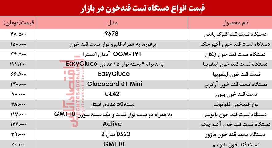 نرخ انواع دستگاه تست قند خون در بازار؟ +جدول نرخ انواع دستگاه تست قند خون در بازار؟ +جدول