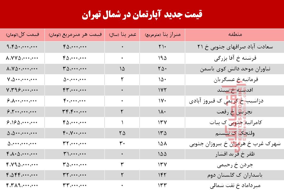 قیمت آپارتمان در شمال تهران +جدول قیمت آپارتمان در شمال تهران +جدول