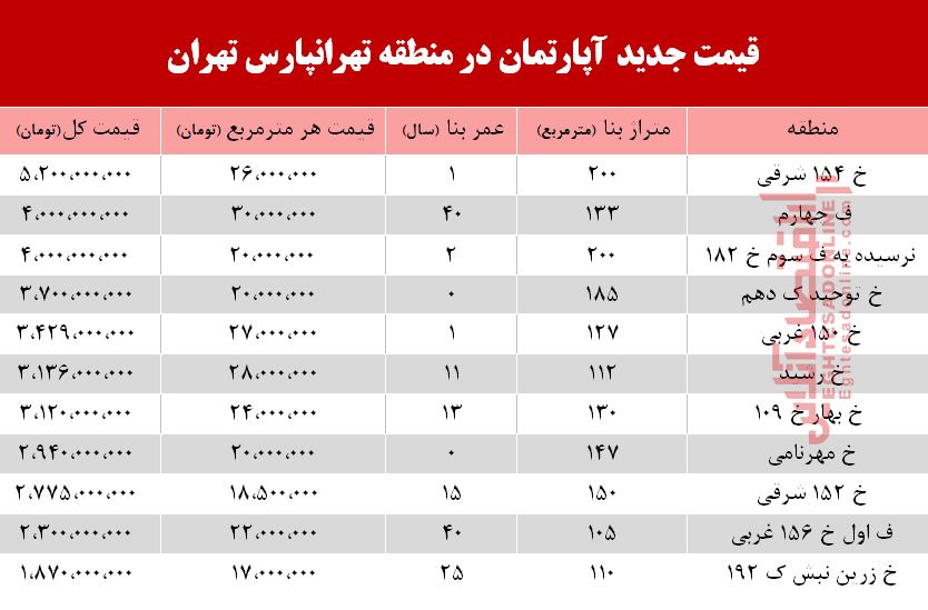 قیمت آپارتمان در منطقه تهرانپارس +جدول قیمت آپارتمان در منطقه تهرانپارس +جدول